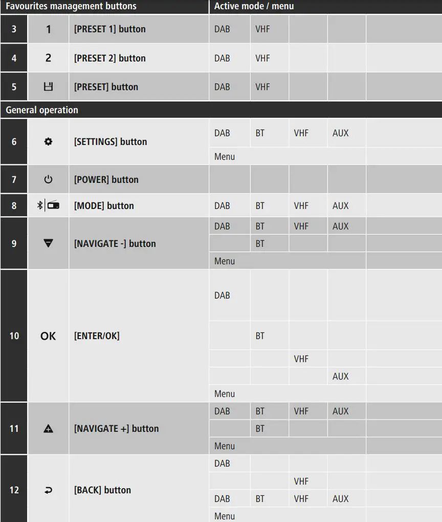 hama 00173191 DR200BT Portable Digital Radio Instruction Manual - Favourites management buttons