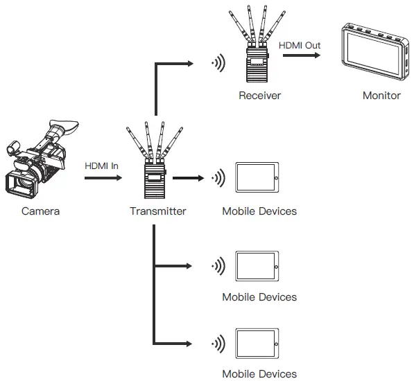 ACCSOON-CineEye-II-Pro-Wireless -Video-Transmitter-&-Receiver-Set-5
