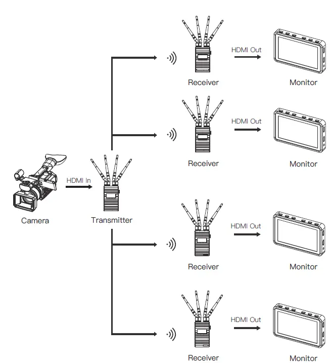 ACCSOON-CineEye-II-Pro-Wireless -Video-Transmitter-&-Receiver-Set-6