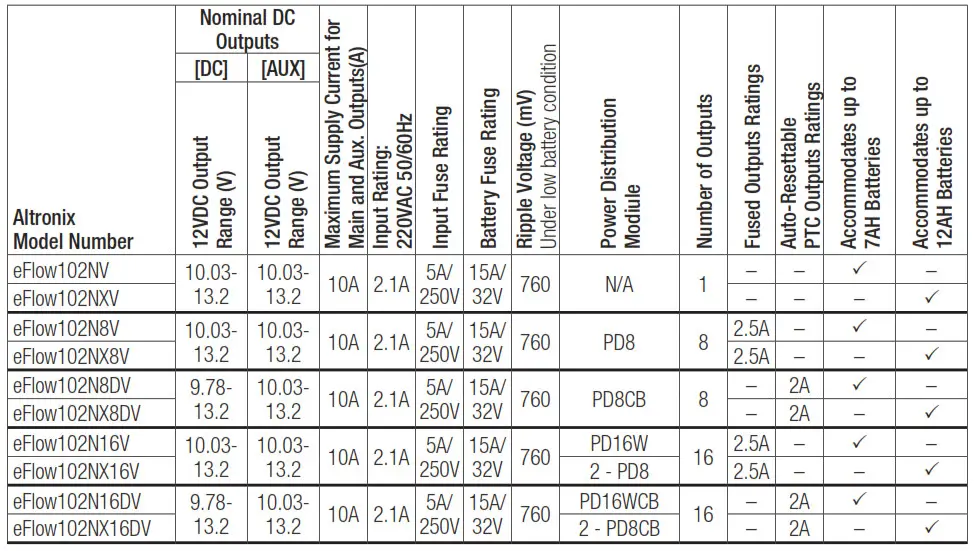Altronix eFlow102NV Series Power Supply-Chargers - 1
