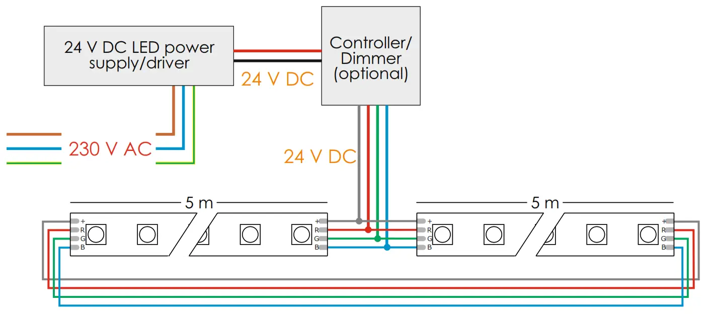 ARTECTA RIBBON2835 Strip LED 24V Blanc chaud 2700K 240 LEDsm 23550lm - Setup example