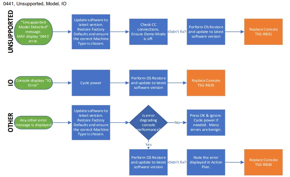 MATRIX CTM698, CTM699 Xer & Xir Console - 0441, Unsupported, Model, IO