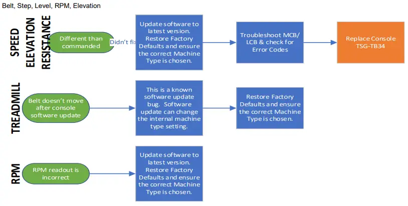 MATRIX CTM698, CTM699 Xer & Xir Console - Belt, Step, Level, RPM, Elevation