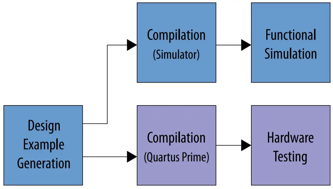 intel Interlaken 2nd Generation Agilex FPGA IP Design Example - FIGURE 1