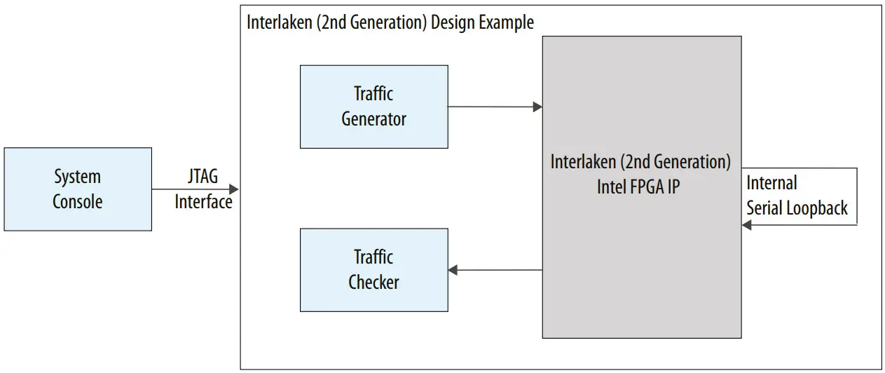 intel Interlaken 2nd Generation Agilex FPGA IP Design Example - FIGURE 2