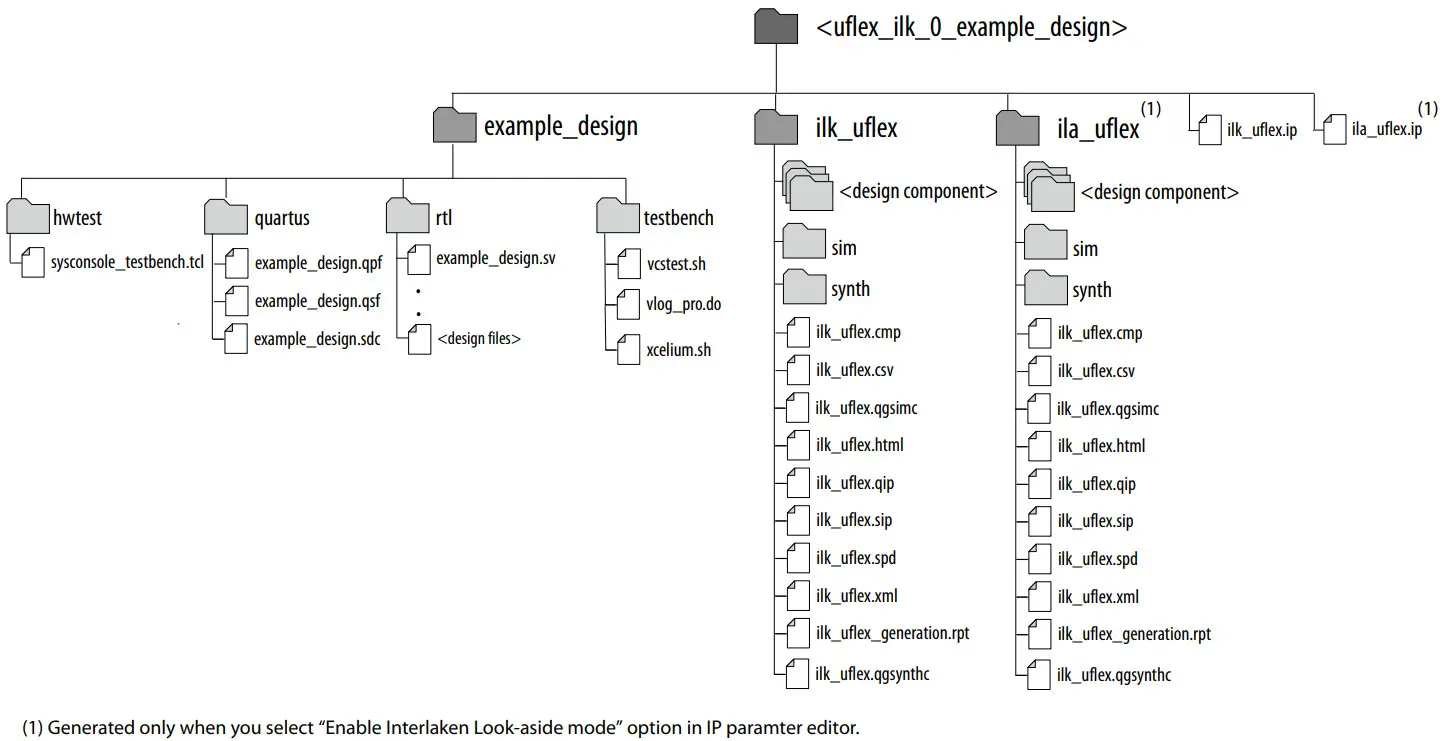 intel Interlaken 2nd Generation Agilex FPGA IP Design Example - FIGURE 3