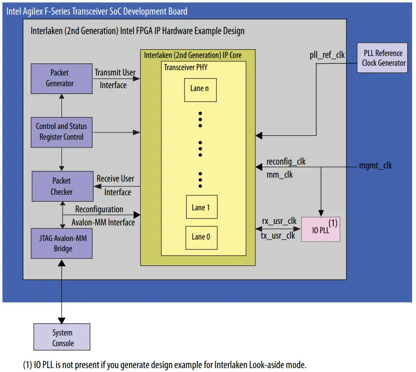 intel Interlaken 2nd Generation Agilex FPGA IP Design Example - FIGURE 4