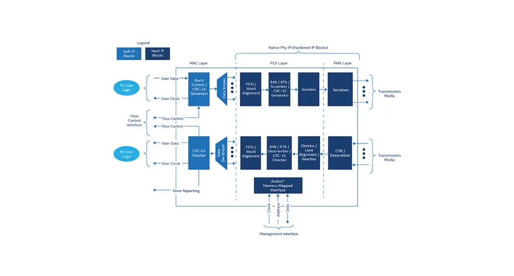 Intel Interlaken (2nd Generation) Agilex Fpga Ip Design Example User Guide Intel Interlaken (2nd Generation) Agilex Fpga Ip Design Example User Guide