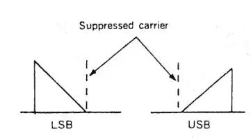 JRC NRD-525 General Coverage Receiver Instruction Manual - Reception of SSB signal