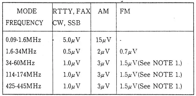JRC NRD-525 General Coverage Receiver Instruction Manual - Sensitivity