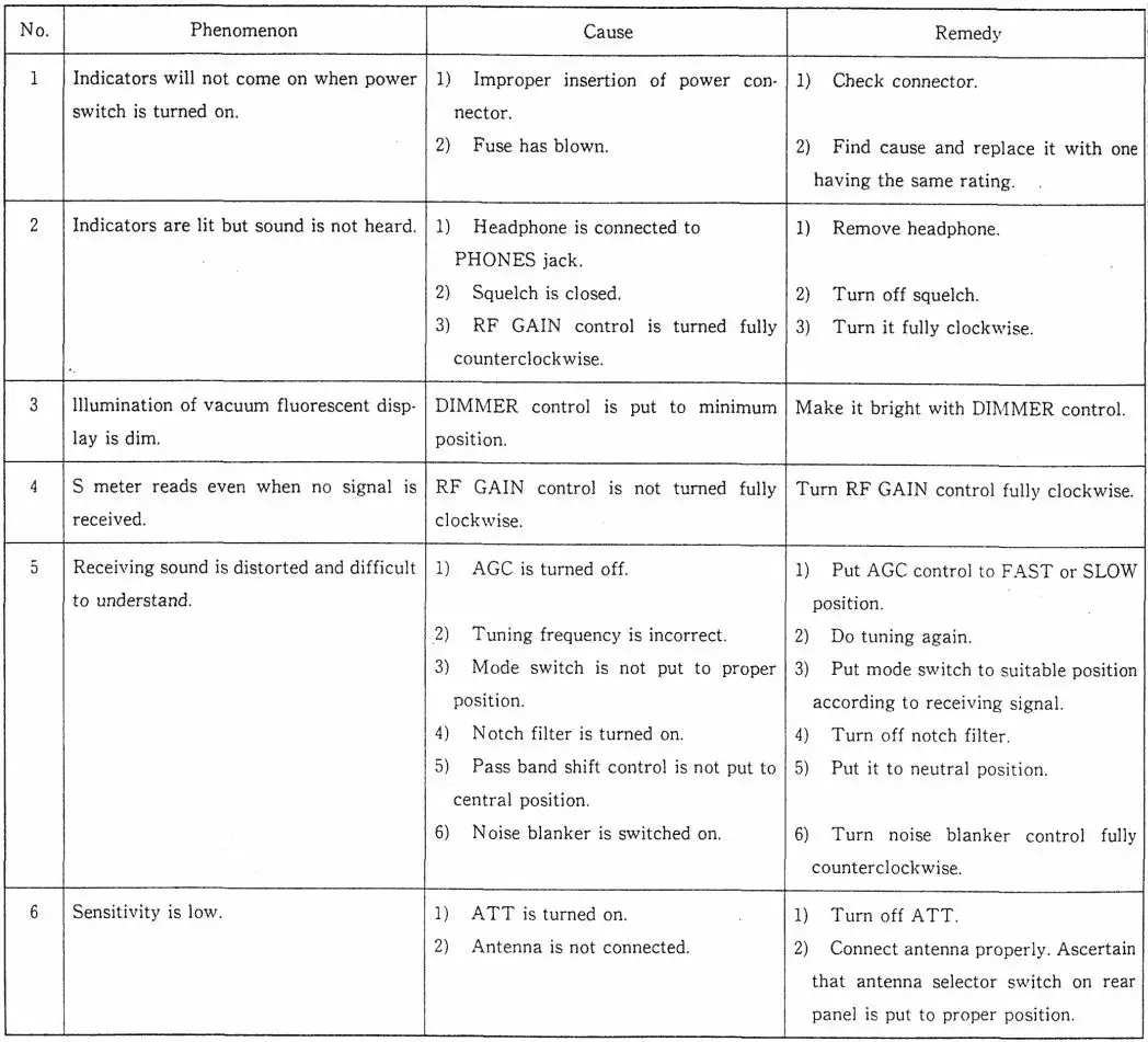 JRC NRD-525 General Coverage Receiver Instruction Manual - Simple Trouble