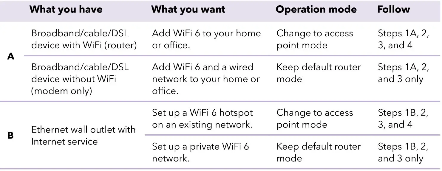 NETGEAR WAX202 WiFi 6 AX1800 Dual Band Access Point - Start here What WiFi setup do you want.