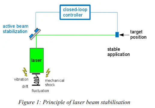 MRC Compact Laser Beam Stabilisation System - Figure 1 Principle of laser beam stabilisation
