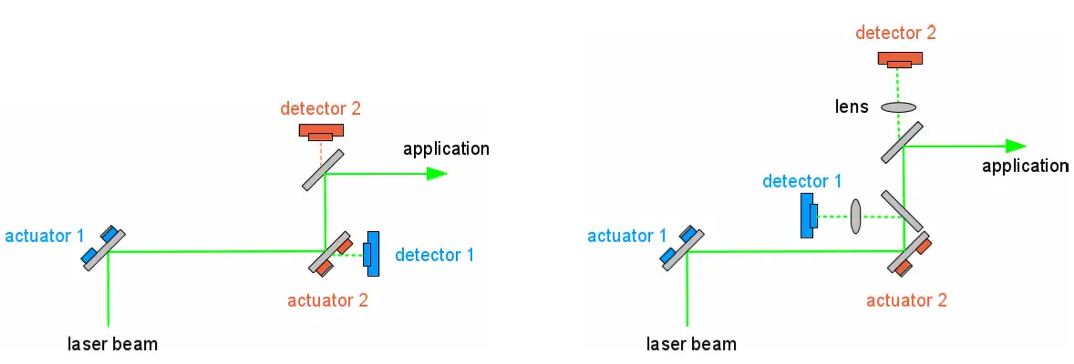 MRC Compact Laser Beam Stabilisation System - Set-up