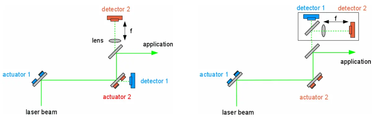 MRC Compact Laser Beam Stabilisation System - Set-up