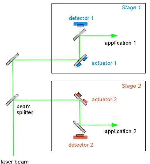 MRC Compact Laser Beam Stabilisation System - Set-up2