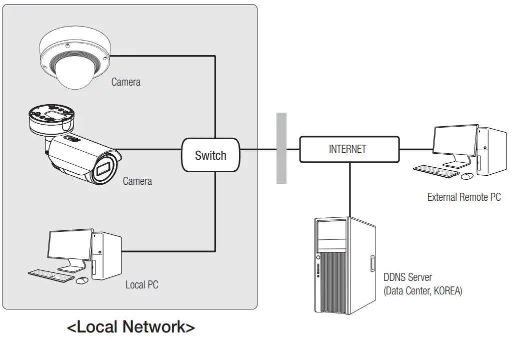 WISeNeT ONV-9081R Network Camera - LOCAL AREA NETWORKING