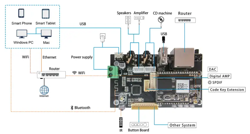 ARYLIC Up2 Stream Pro V3 Wi-Fi and Bluetooth Audio Receiver - Connection Diagram