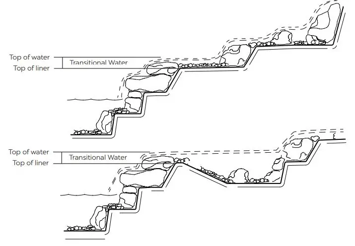 Atlantic PV18EXT Water Gardens Extensions Owner’s Manual - Proper Streambed Construction