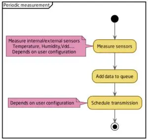 periodic measurements