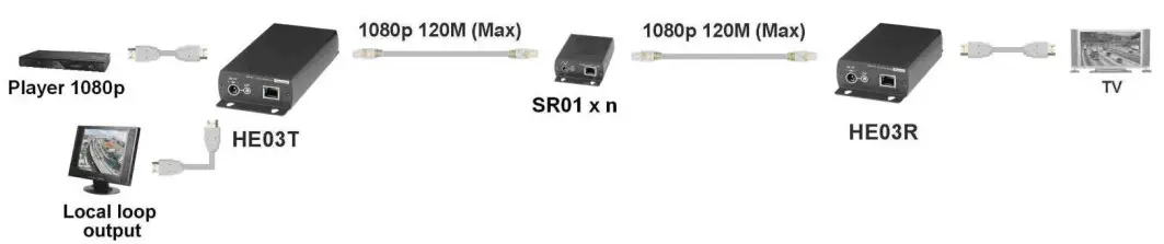SC T HE03 HDMI CAT5e Extender with HDMI Loop Out- Extender