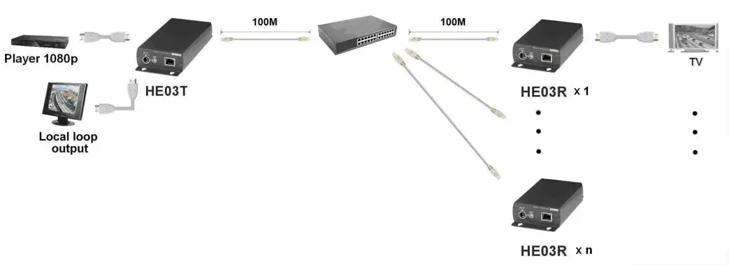 SC T HE03 HDMI CAT5e Extender with HDMI Loop Out- network