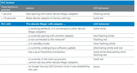 devolo Magic 2 LAN Triple Powerline Adapter fig 7