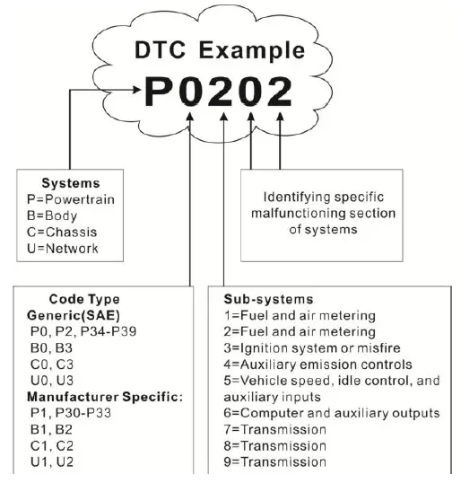 Diagnostic Trouble Codes
