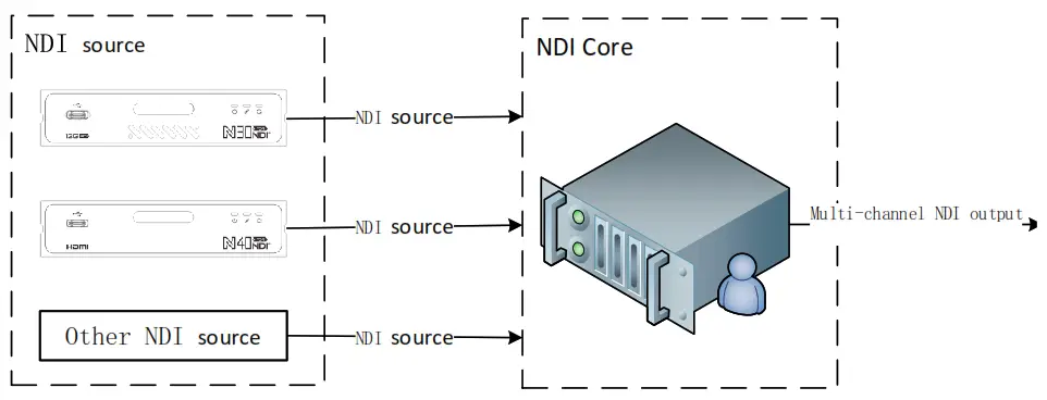 KILOVIEW NDI Core IP-Based Video Transmission - fig