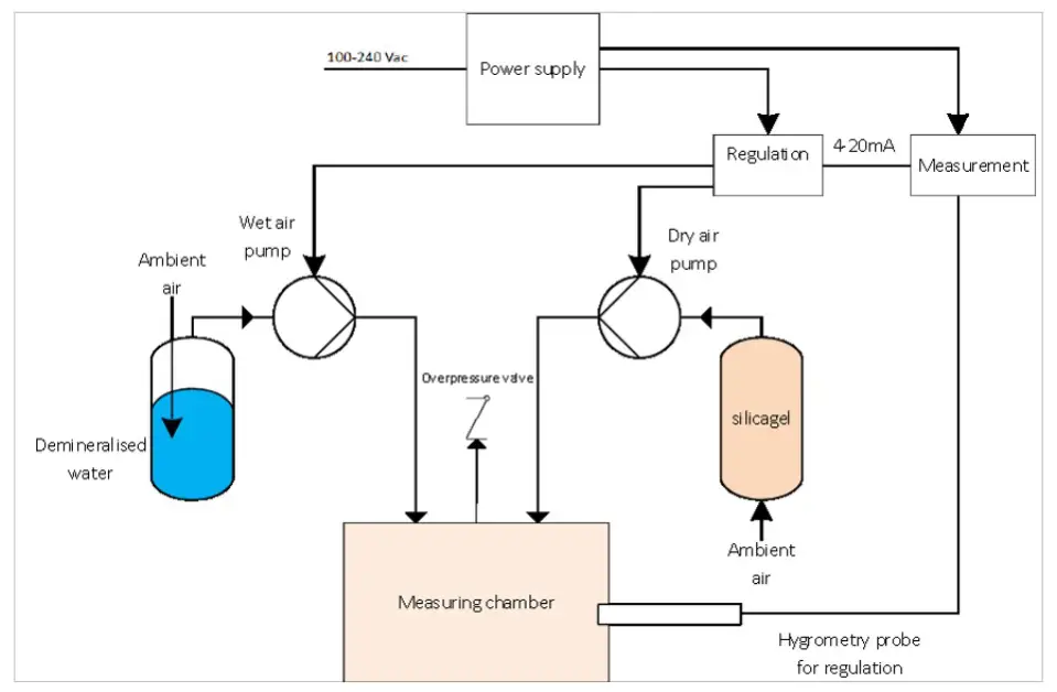 sauermann GH 500 Hygrometry Bench Generator