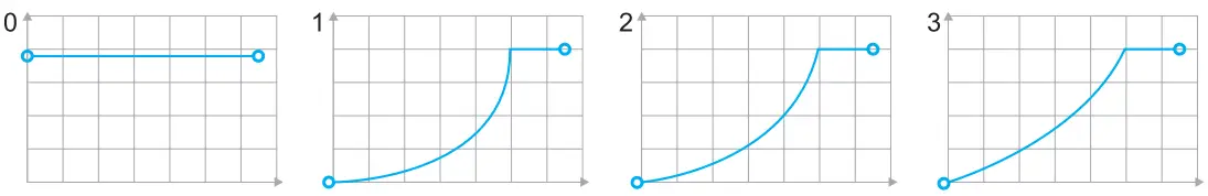 Hitting Pad Strength Curve