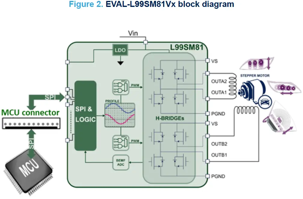 STMicroelectronics UM2860 EVAL-L99SM81V Evaluation Board-2