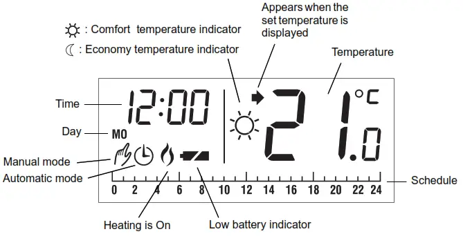 Honeywell CM507A Programmable Room Thermostat - Display