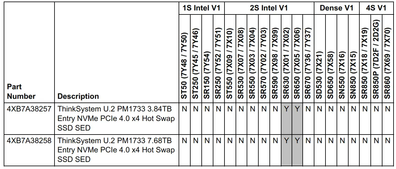 Lenovo ThinkSystem PM1733 Entry NVMe PCIe 4.0 x4 SED SSDs fig