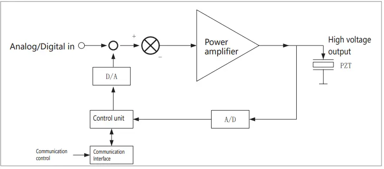 COREMORROW-E53-C-Series-Piezo-Controller-FIG-1