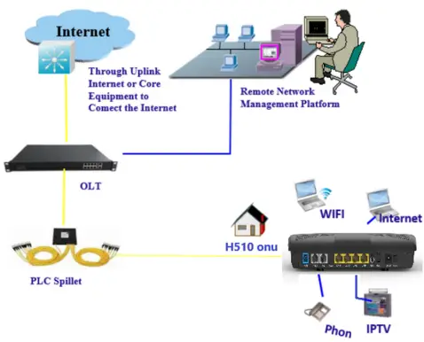 PRO BRAND PBT-H510 Wi-Fi 11 AC1200 GPON HGU with 4-Port GbE-FIG3