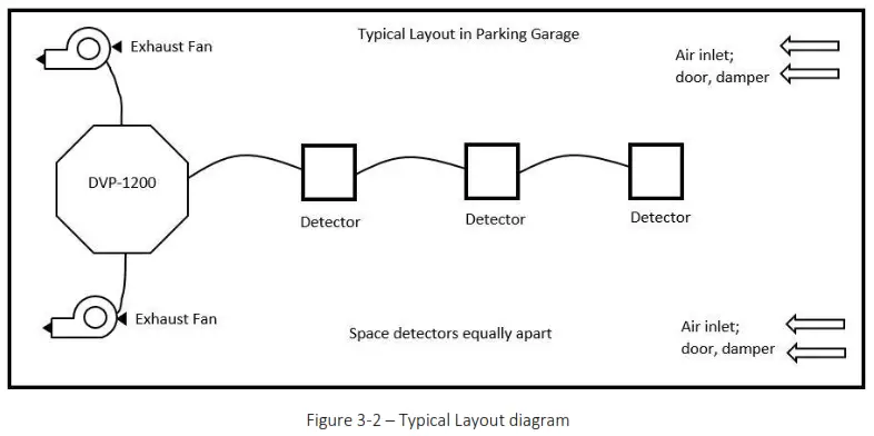 MACURCO DVP-1200-4 BACnet IP Control Panel - Figure 3-2 – Typical Layout diagram