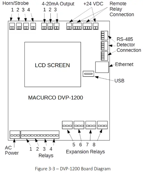 MACURCO DVP-1200-4 BACnet IP Control Panel - Figure 3-3 – DVP-1200 Board Diagram