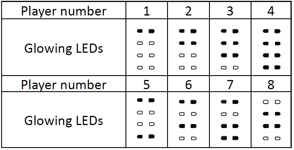 CANYON CND-GPW3 Wireless Gaming Pad Сhannel indicators