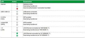FIG 4 LED Indicators