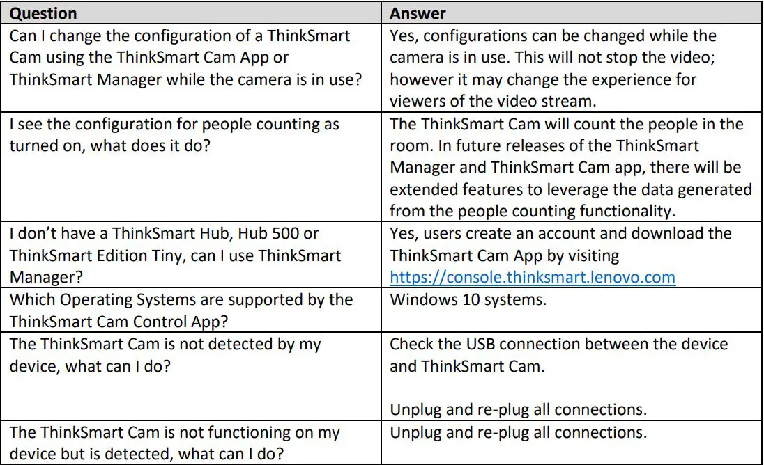 Lenovo ThinkSmart 199039535 Video Conference Camera User Guide - Frequently Asked Questions & Troubleshooting
