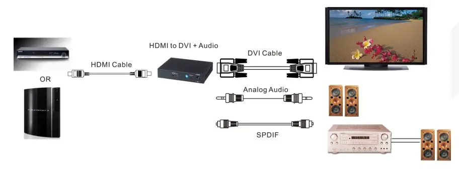 SC T HD01 HDMI to DVI and Audio Converter- Installation View