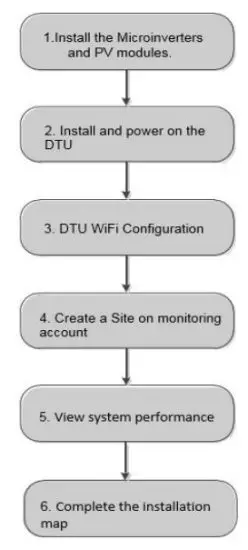 hoymiles DTU W100 3 Gen Wi Fi Model - Installation Sequence