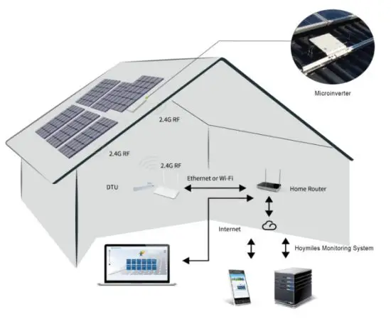 hoymiles DTU W100 3 Gen Wi Fi Model - Monitoring Server
