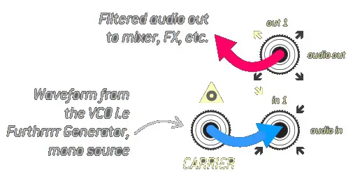 Endorphin ES 536289 Squawk Dirty To Me Eurorack Module - Operation