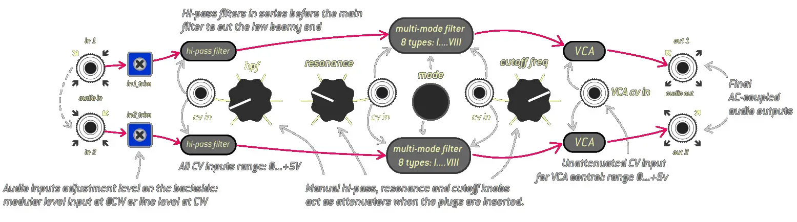 Endorphin ES 536289 Squawk Dirty To Me Eurorack Module - filter
