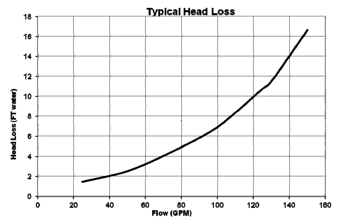 HAYWARD C2030 Top Manifold Cartridge Filters - PROBLEM SOLVING