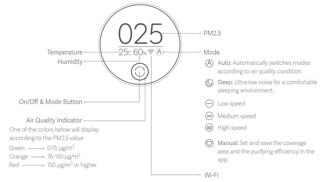 xiaomi AC M6 SC Mi Air Purifier 3 - Display