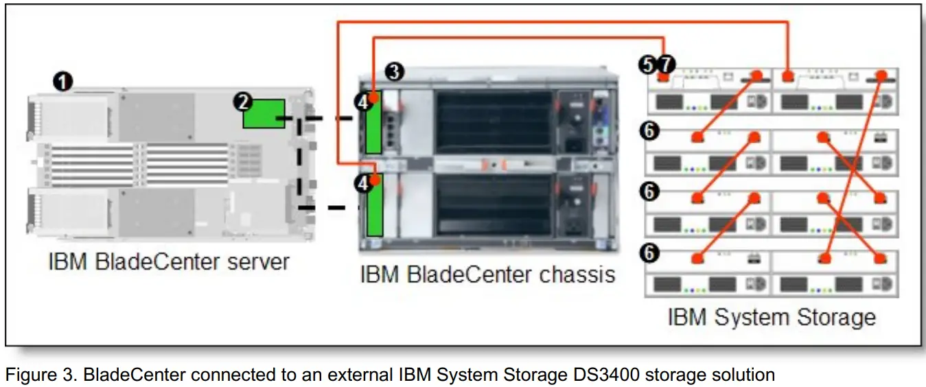 Lenovo QLogic 4Gb Fibre Channel Expansion Card CIOv for BladeCenter - Figure 3