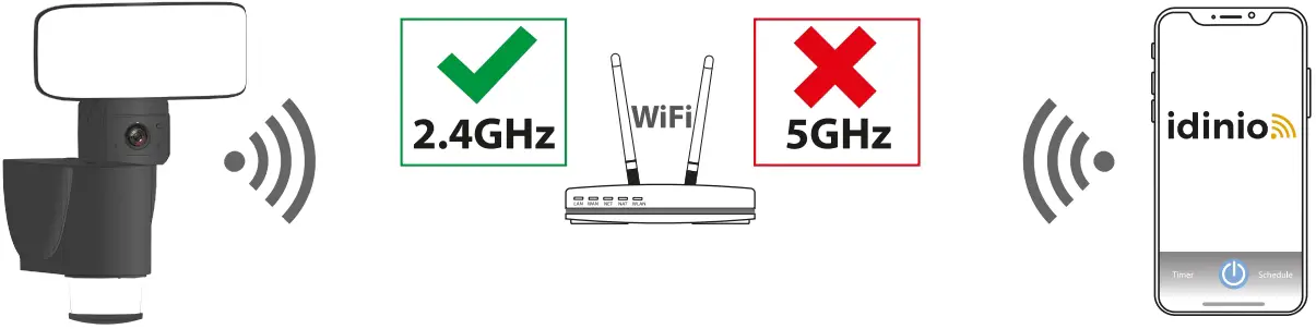 Basic Network Requirements
